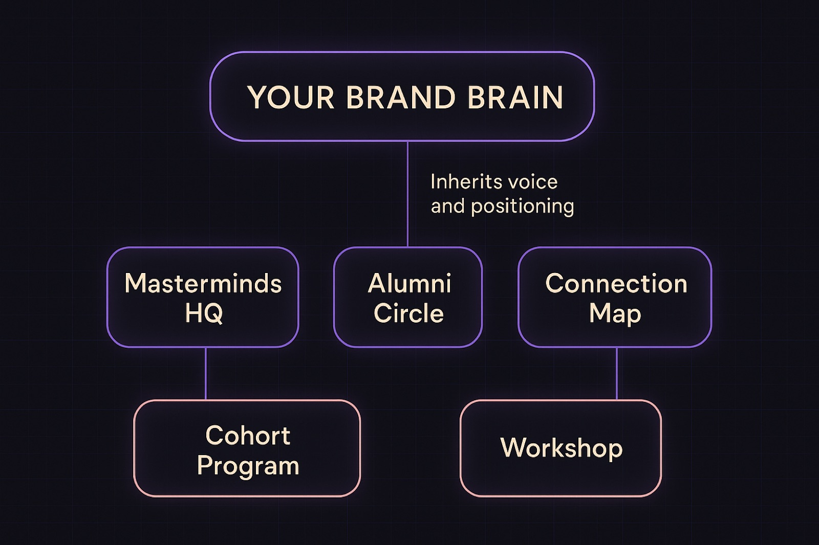 Brand brain hierarchy: one top level brain feeding Masterminds HQ, Alumni Circle, and Connection Map, with Cohort Program and Workshop below