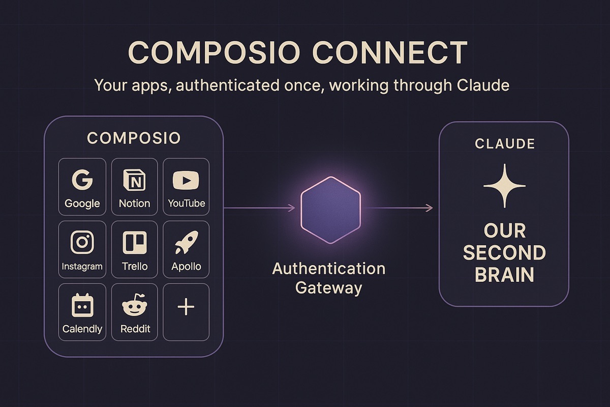 Diagram showing Composio connecting Google, Notion, and other apps into Claude as one authentication gateway